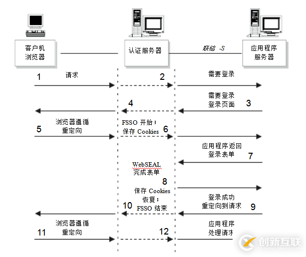 單點登錄原理與技術實現比較