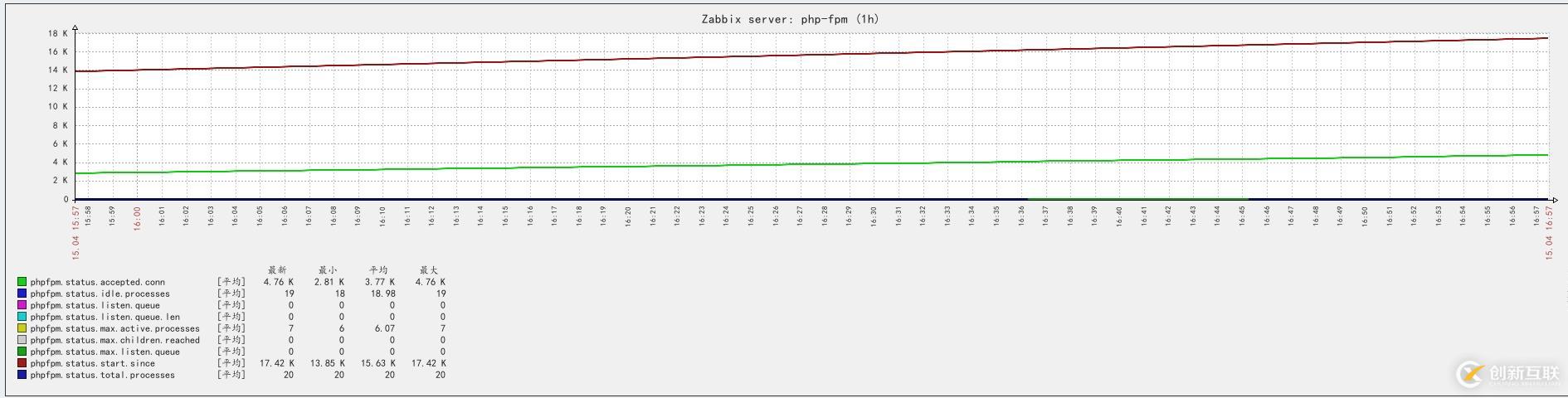 zabbix監控php狀態