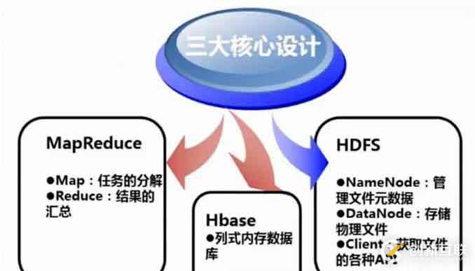 學習大數據必須了解的大數據開發課程大綱