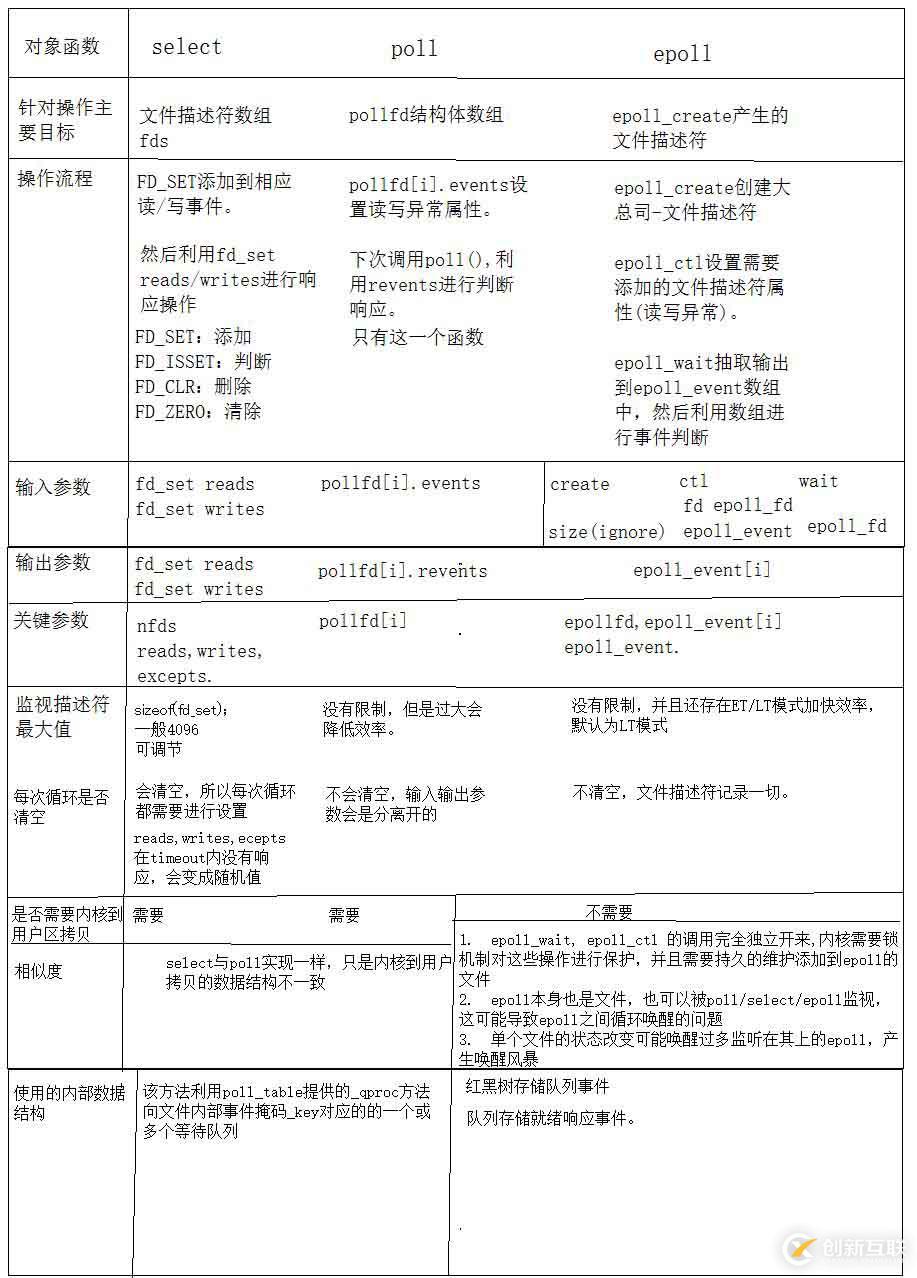 多路復用IO實現方式：select，poll，epoll的區別