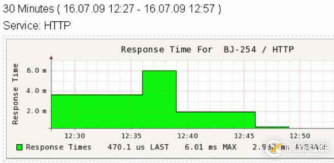 nagios 圖形化界面之一  （pnp）