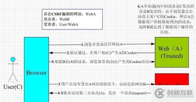 php csrf攻擊與xss攻擊區