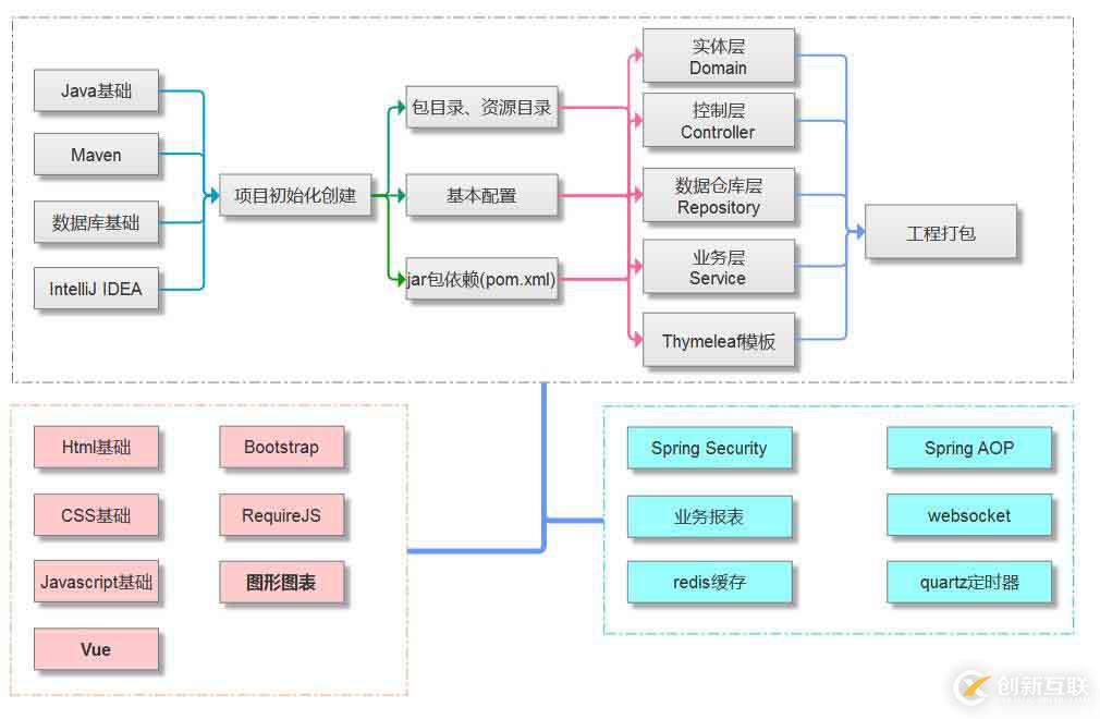 怎樣快速學Spring Boot