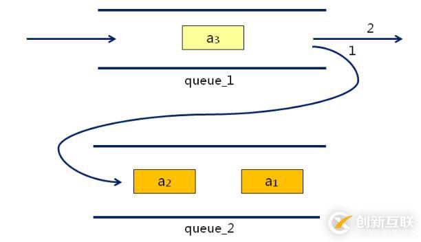 數(shù)據(jù)結(jié)構(gòu)（九）——隊列