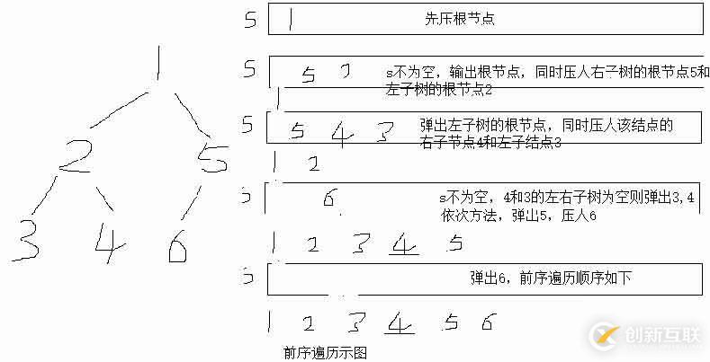 非遞歸實現二叉樹的遍歷（前序、中序、后序）