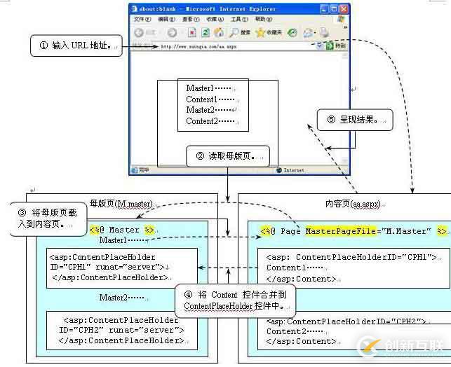 Asp.Net母版頁和內(nèi)容頁運行機(jī)制