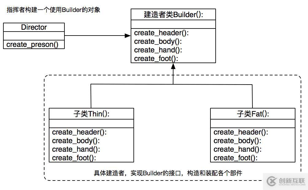 Python設(shè)計(jì)模式之建造者模式的示例分析