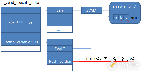 怎么在php中的foreach問題進行處理