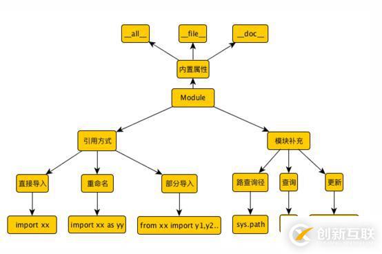 python學習之模塊與包