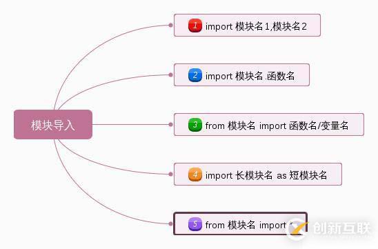 python學習之模塊與包