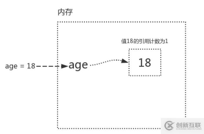 Python語法垃圾回收機制原理解析