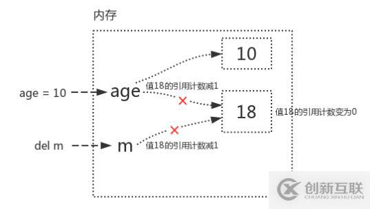 Python語法垃圾回收機制原理解析