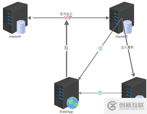 企業中MySQL高可用集群架構三部曲之MM+keepalived