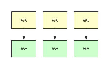 如果20萬用戶同時訪問一個熱點緩存，如何優化你的緩存架構？