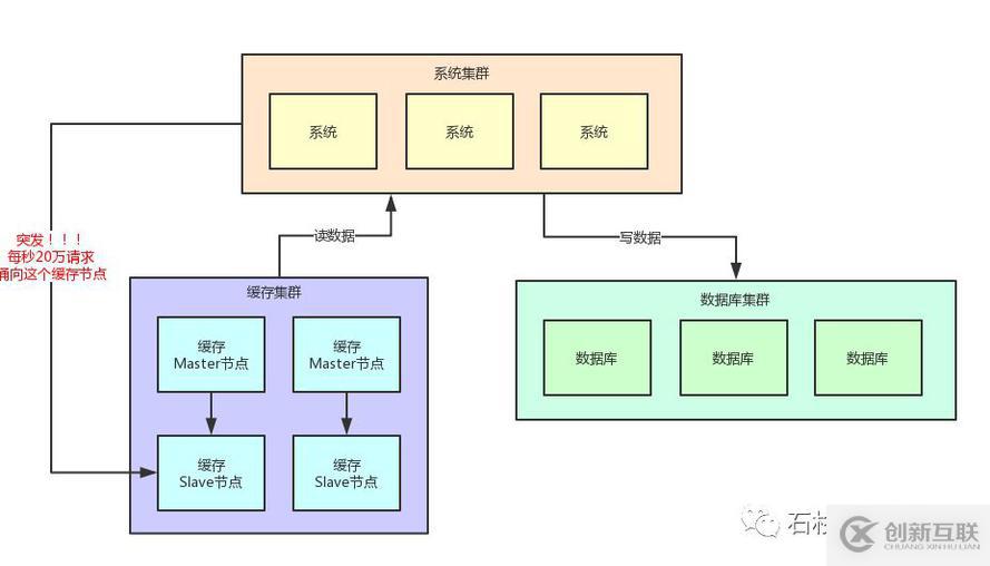 如果20萬用戶同時訪問一個熱點緩存，如何優化你的緩存架構？