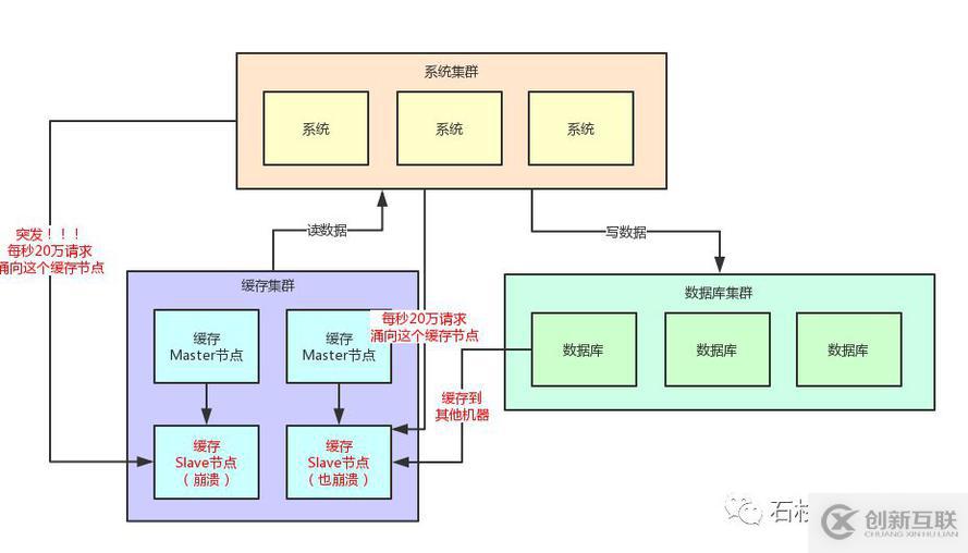 如果20萬用戶同時訪問一個熱點緩存，如何優化你的緩存架構？