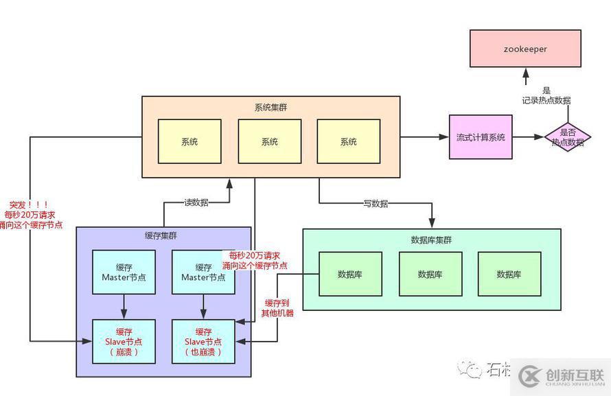 如果20萬用戶同時訪問一個熱點緩存，如何優化你的緩存架構？