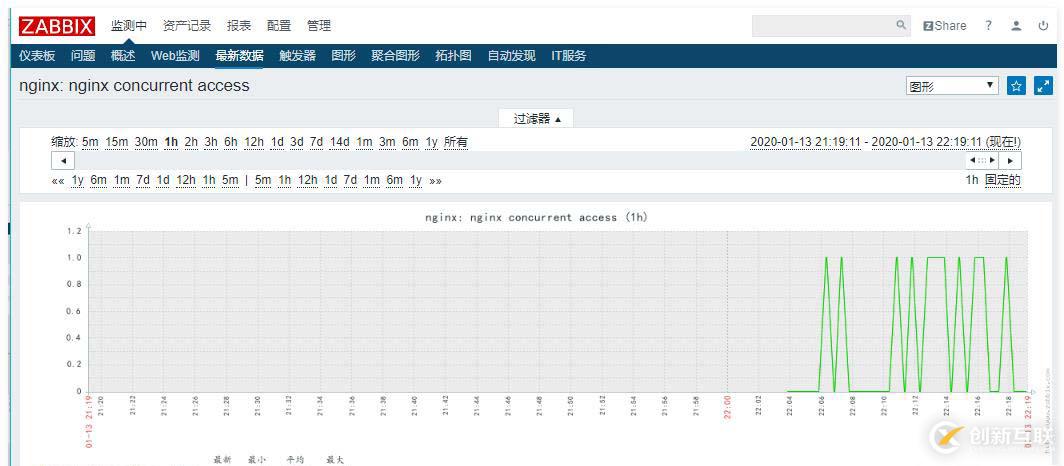 zabbix監(jiān)控redis、tomcat、Nginx