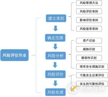 風(fēng)險(xiǎn)評(píng)估和等保測(cè)評(píng)的差異化分析