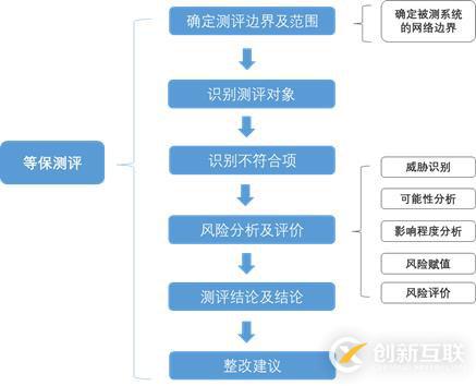 風(fēng)險(xiǎn)評(píng)估和等保測(cè)評(píng)的差異化分析