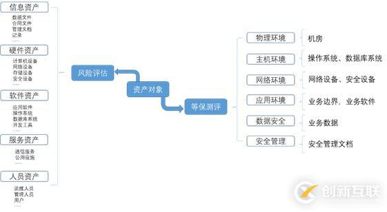 風(fēng)險(xiǎn)評(píng)估和等保測(cè)評(píng)的差異化分析