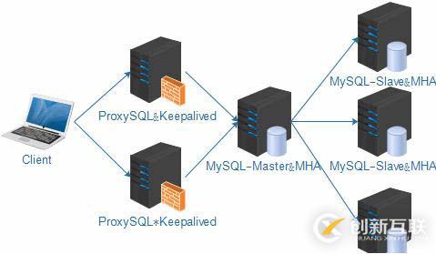 MySQL主從復制、讀寫分離、高可用集群搭建