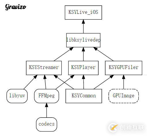 視頻云SDK iOS持續集成項目實踐