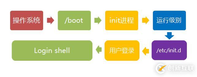 Linux系統啟動流程及服務控制