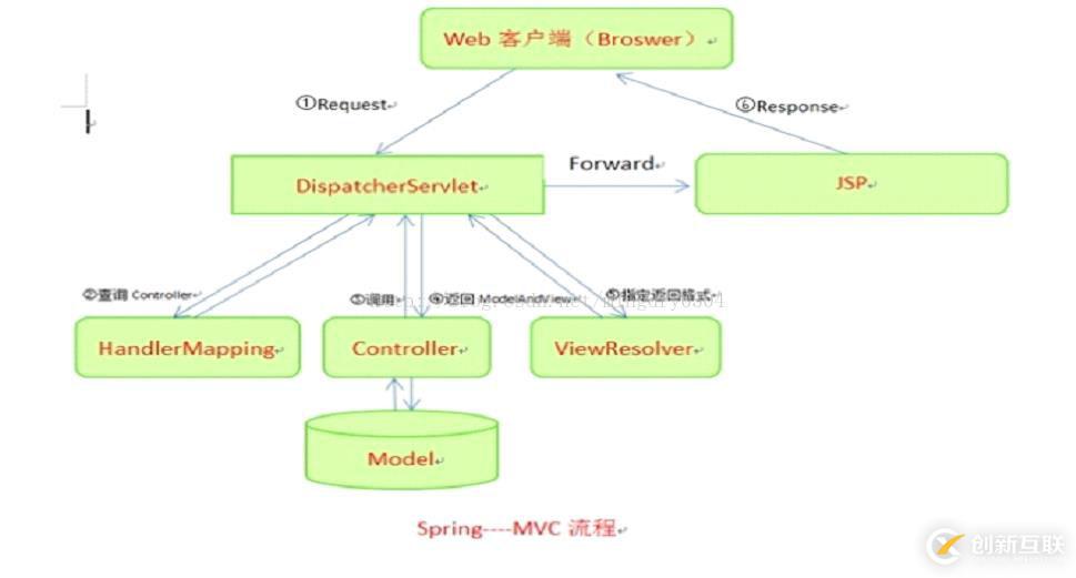 初學(xué)者對(duì)Spring MVC的認(rèn)識(shí)