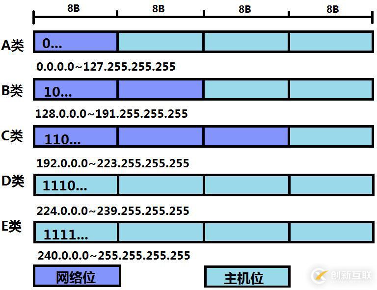 IP報頭及IP地址