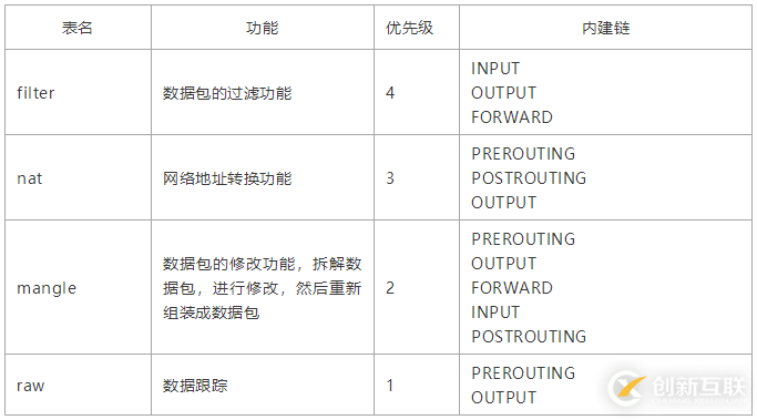 如何理解Linux的iptables