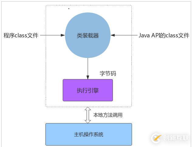 Java虛擬機體系結構