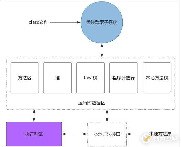 Java虛擬機體系結構