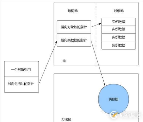 Java虛擬機體系結構