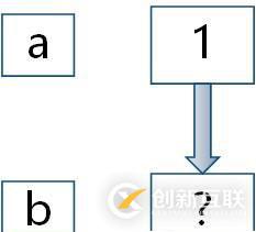 什么是Java的基本類型與引用類型