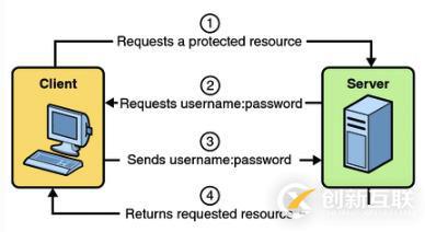 詳解Spring Security的HttpBasic登錄驗證模式