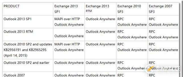 Outlook 客戶端無法通過 MAPI over HTTP 連接