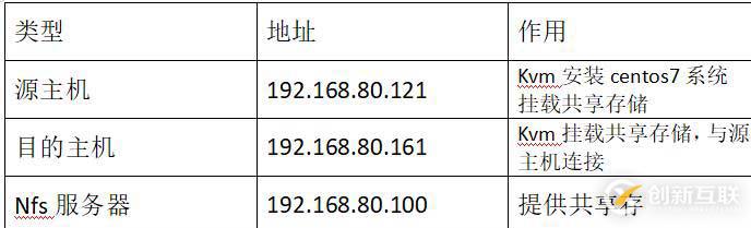 kvm動(dòng)態(tài)遷移