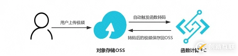 Serverless在大規(guī)模數(shù)據(jù)處理的實(shí)踐是怎樣的