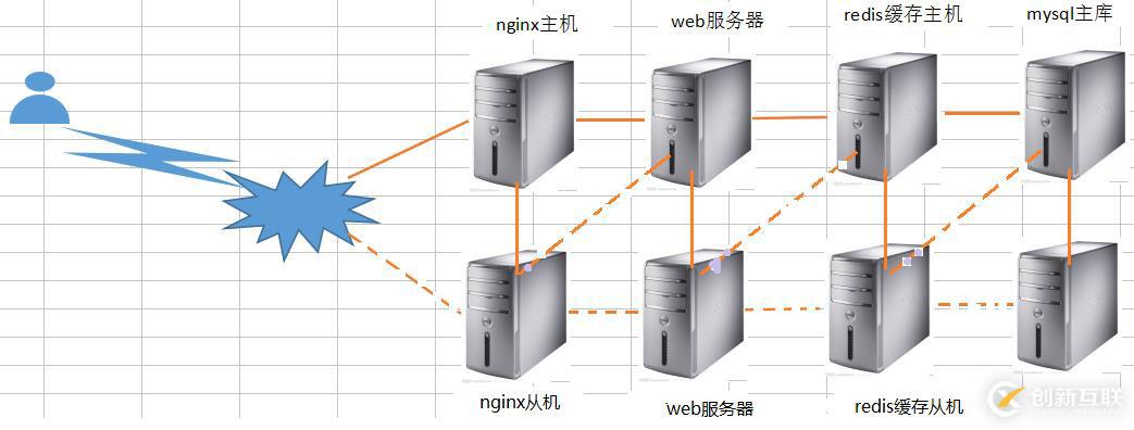 搭建百萬 PV 網站架構