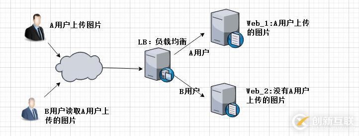 NFS網絡文件共享存儲服務器