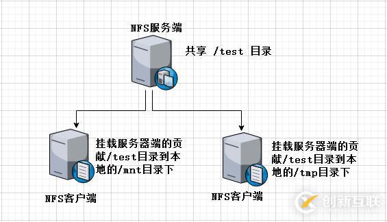 NFS網絡文件共享存儲服務器