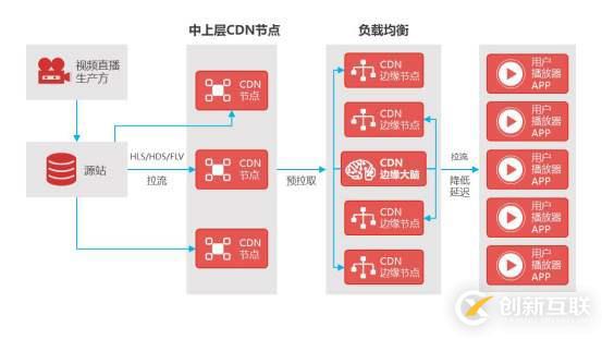 cdn加速具體有哪幾種方式