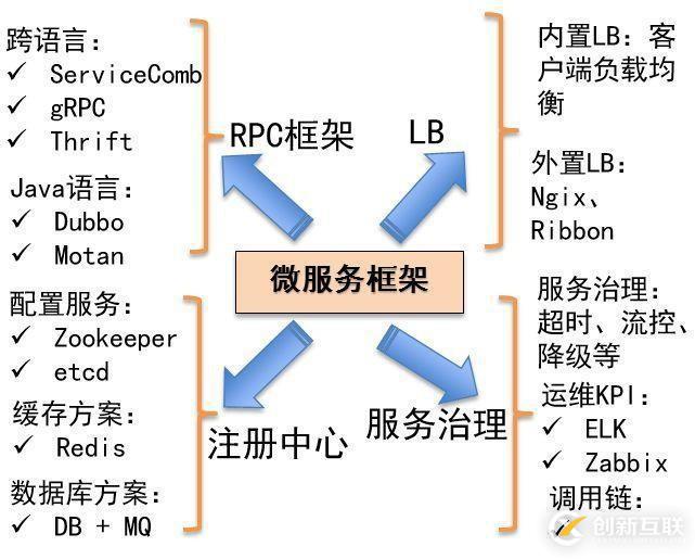 大規模微服務實戰經驗