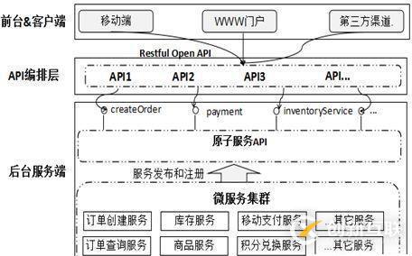 大規模微服務實戰經驗