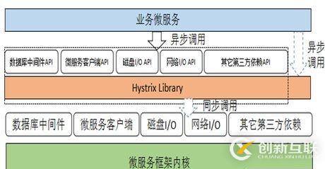 大規模微服務實戰經驗