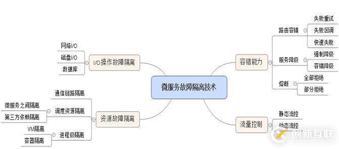 大規模微服務實戰經驗