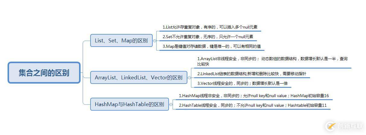 java集合之間的區(qū)別