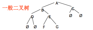 python二叉樹(shù)的存儲(chǔ)方式以及遞歸和非遞歸的三種遍歷方式分別是什么