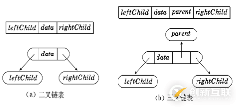 python二叉樹(shù)的存儲(chǔ)方式以及遞歸和非遞歸的三種遍歷方式分別是什么